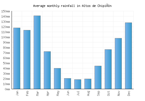 Altos de Chipión monthly rainfall chart (mm)