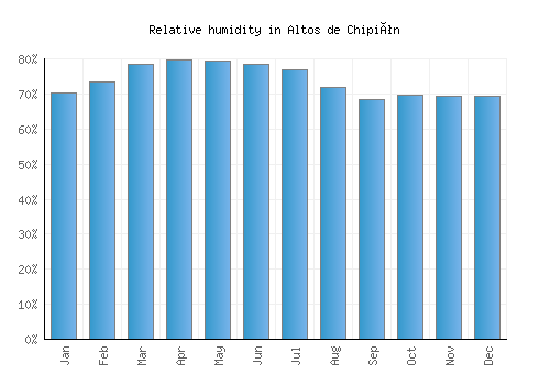 Altos de Chipión relative humidity averages