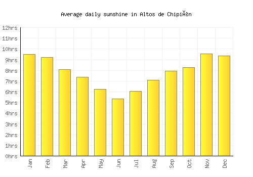 Altos de Chipión average daily sunshine chart