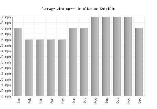 Altos de Chipión average winspeed by month (mph)