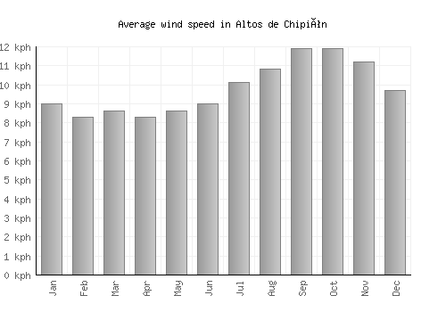 Altos de Chipión average winspeed by month (km/h)