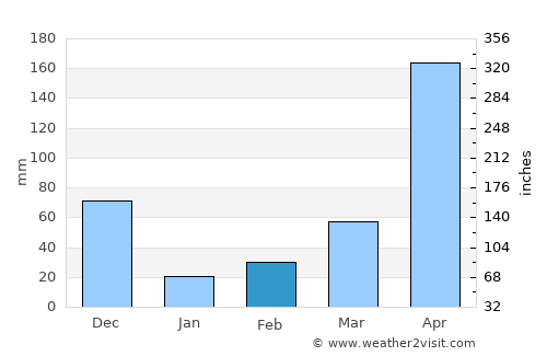 Altos del Rosario average rain in February
