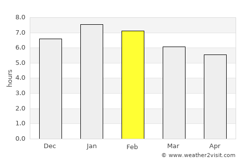 Altos del Rosario average rain in February