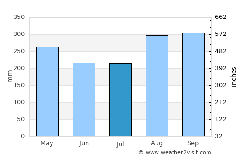 Altos del Rosario average rain in July