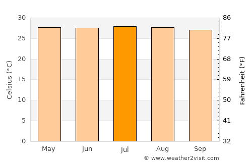 Altos del Rosario average temperature in July
