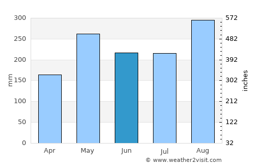 Altos del Rosario average rain in June