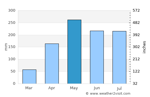 Altos del Rosario average rain in May