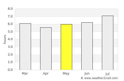 Altos del Rosario average rain in May