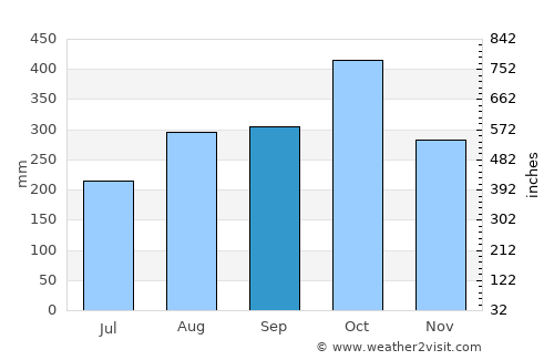 Altos del Rosario average rain in September