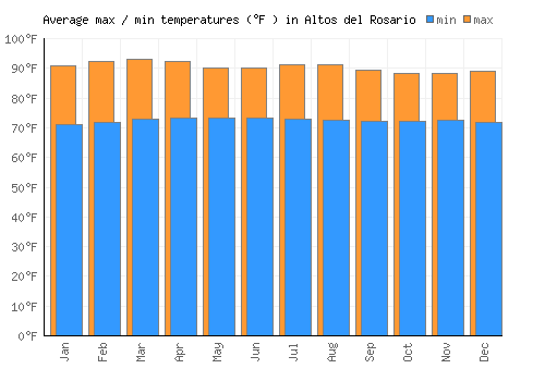 Altos del Rosario average minimum / maximum temperatures (Fahrenheit)