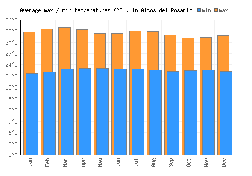 Altos del Rosario average minimum / maximum temperatures (Celsius)