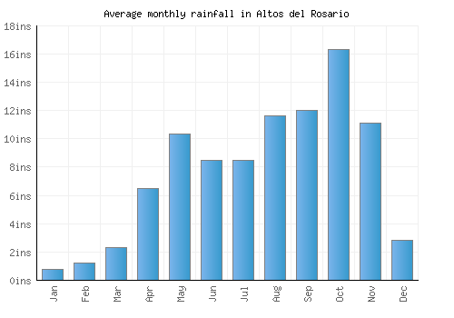 Altos del Rosario monthly rainfall chart (inches)
