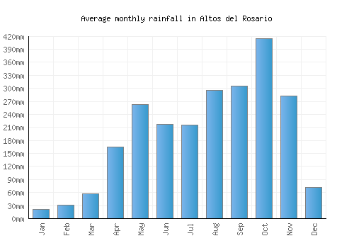 Altos del Rosario monthly rainfall chart (mm)
