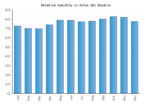Altos del Rosario relative humidity averages