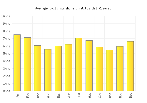 Altos del Rosario average daily sunshine chart