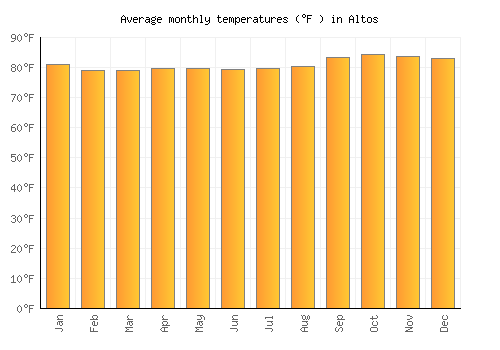 Altos average temperature chart (Fahrenheit)