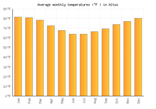 Altos average temperature chart (Fahrenheit)