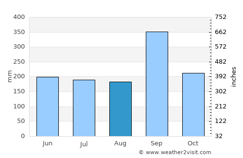 Altotonga average rain in August