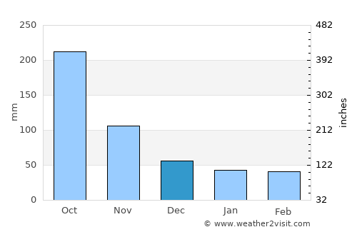 Altotonga average rain in December