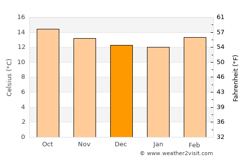 Altotonga average temperature in December