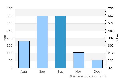 Altotonga average rain in September