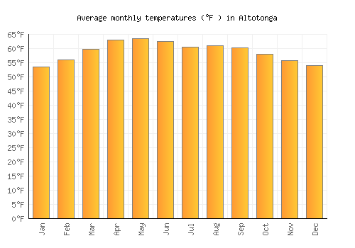 Altotonga average temperature chart (Fahrenheit)