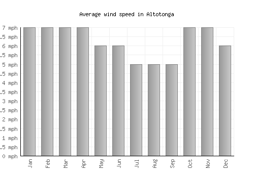 Altotonga average winspeed by month (mph)