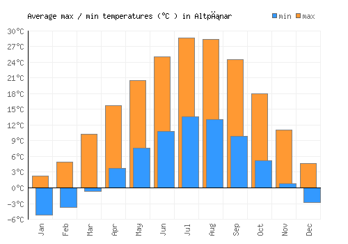 Altpınar average minimum / maximum temperatures (Celsius)