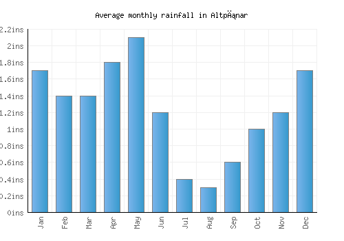 Altpınar monthly rainfall chart (inches)