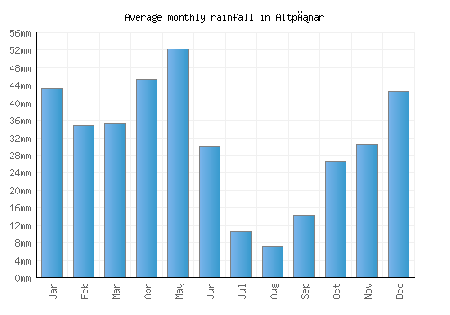 Altpınar monthly rainfall chart (mm)