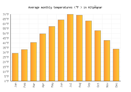 Altpınar average temperature chart (Fahrenheit)