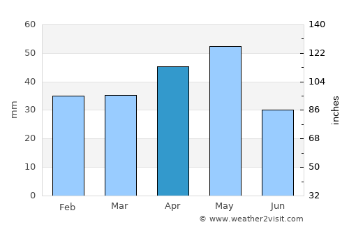 Altpınar average rain in April