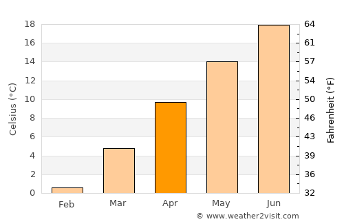 Altpınar average temperature in April