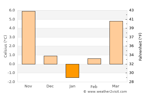 Altpınar average temperature in January