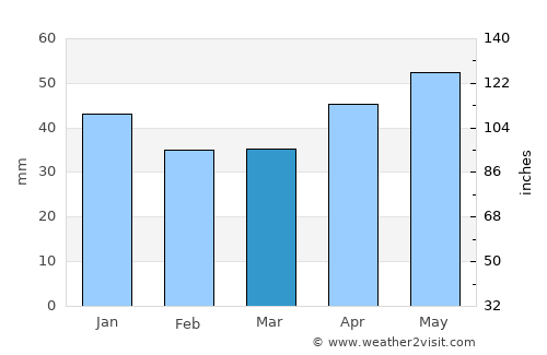 Altpınar average rain in March