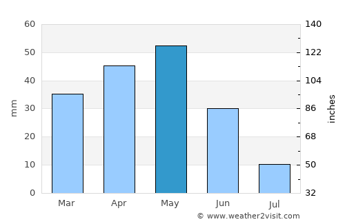 Altpınar average rain in May