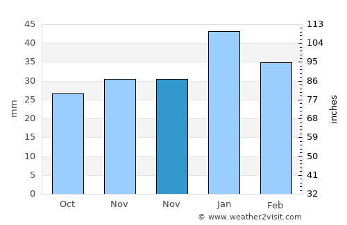 Altpınar average rain in November