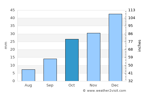 Altpınar average rain in October