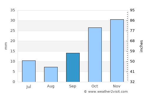 Altpınar average rain in September