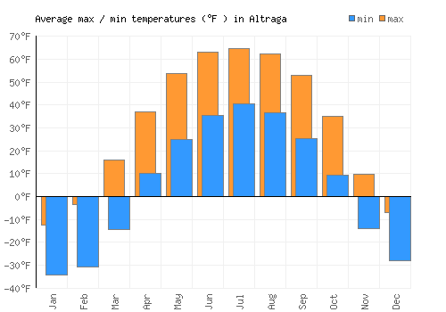 Altraga average minimum / maximum temperatures (Fahrenheit)