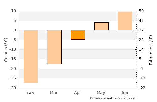 Altraga average temperature in April
