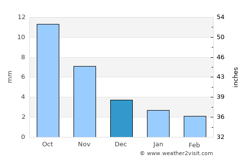Altraga average rain in December