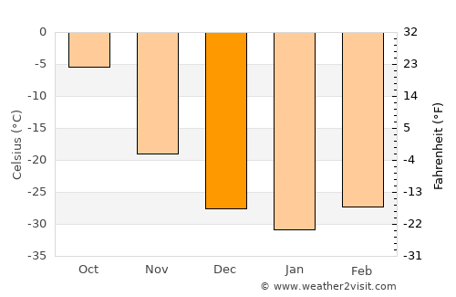 Altraga average temperature in December