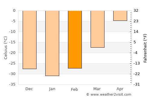 Altraga average temperature in February