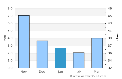 Altraga average rain in January