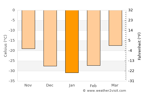 Altraga average temperature in January