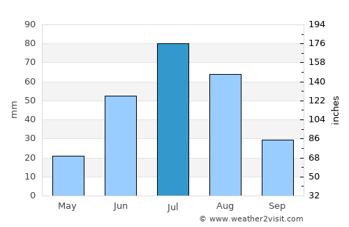 Altraga average rain in July