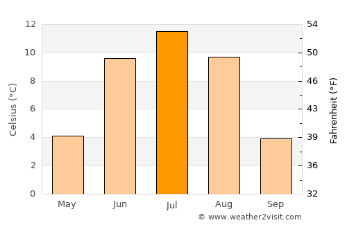 Altraga average temperature in July