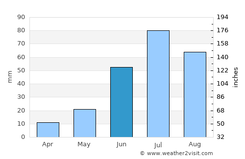 Altraga average rain in June