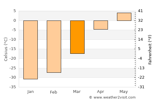 Altraga average temperature in March